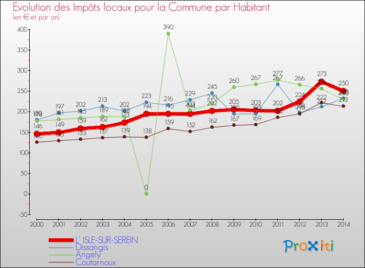 Evolution et montant des impôts locaux par Habitant pour L' ISLE-SUR-SEREIN et les communes proches de 2000 à 2014 Comparaison des impôts locaux par habitant pour L' ISLE-SUR-SEREIN et les communes voisines de 2000 à 2014