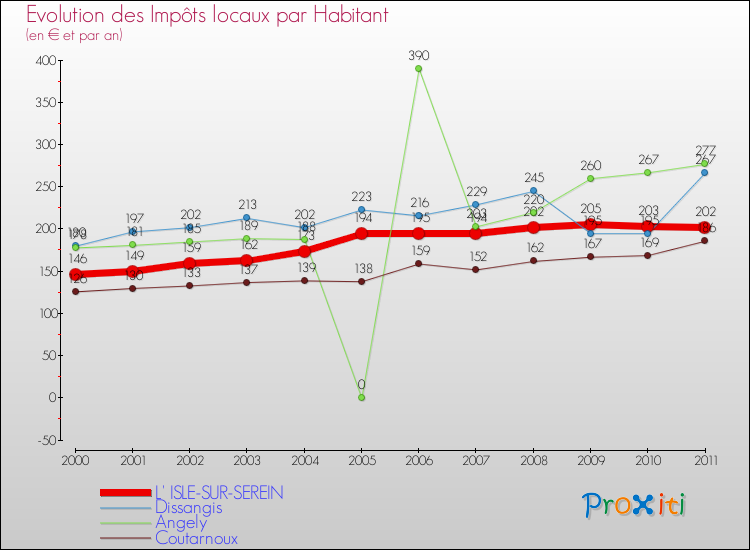 Evolution et montant des impôts locaux par Habitant pour L' ISLE-SUR-SEREIN et les communes proches Comparaison des impôts locaux par habitant pour L' ISLE-SUR-SEREIN et les communes voisines