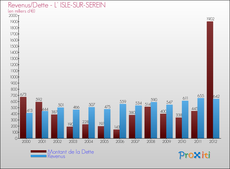 Evolution comparée de la dette et des revenus pour la commune de L' ISLE-SUR-SEREIN de 2000 à 2012 Comparaison de la dette et des revenus pour L' ISLE-SUR-SEREIN de 2000 à 2012