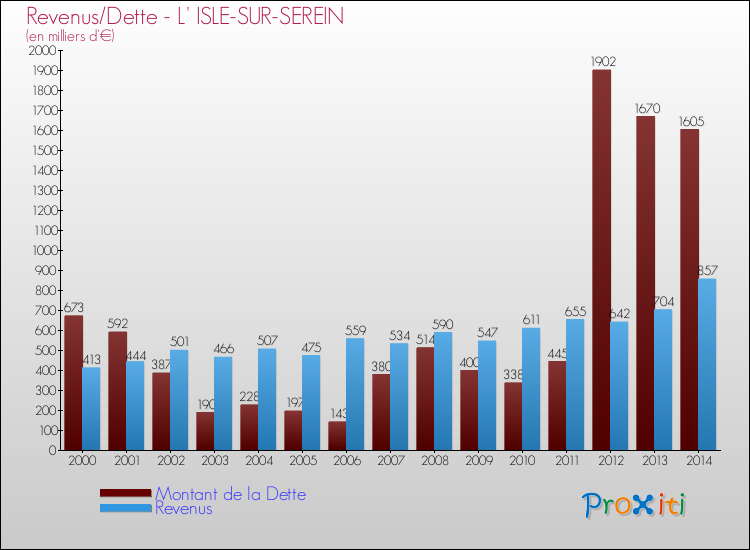 Evolution comparée de la dette et des revenus pour la commune de L' ISLE-SUR-SEREIN de 2000 à 2014 Comparaison de la dette et des revenus pour L' ISLE-SUR-SEREIN de 2000 à 2014