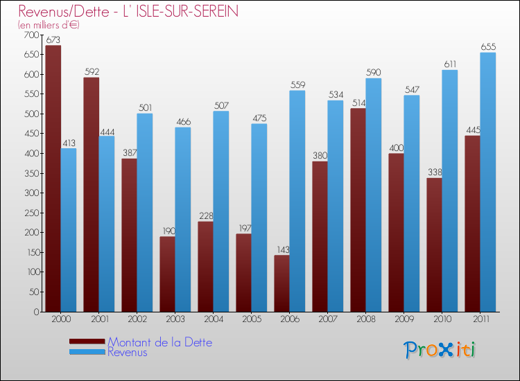 Evolution comparée de la dette et des revenus pour la commune de L' ISLE-SUR-SEREIN de 2000 à 2011 Comparaison de la dette et des revenus pour L' ISLE-SUR-SEREIN de 2000 à 2011