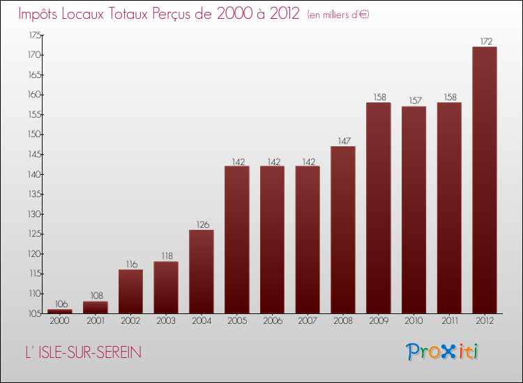 Evolution des Impôts Locaux pour la commune de L' ISLE-SUR-SEREIN de 2000 à 2012 Evolution des Impôts Locaux pour L' ISLE-SUR-SEREIN de 2000 à 2012