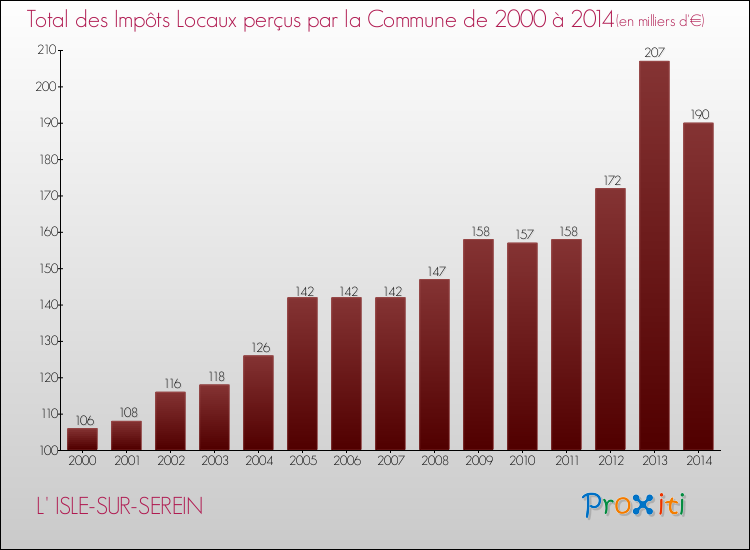 Evolution des Impôts Locaux pour la commune de L' ISLE-SUR-SEREIN de 2000 à 2014 Evolution des Impôts Locaux pour L' ISLE-SUR-SEREIN de 2000 à 2014