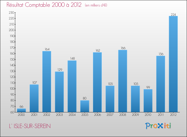 Evolution du résultat comptable pour la commune de L' ISLE-SUR-SEREIN de 2000 à 2012 Evolution du résultat comptable pour L' ISLE-SUR-SEREIN de 2000 à 2012