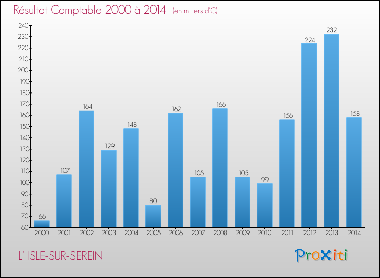 Evolution du résultat comptable pour la commune de L' ISLE-SUR-SEREIN de 2000 à 2014 Evolution du résultat comptable pour L' ISLE-SUR-SEREIN de 2000 à 2014