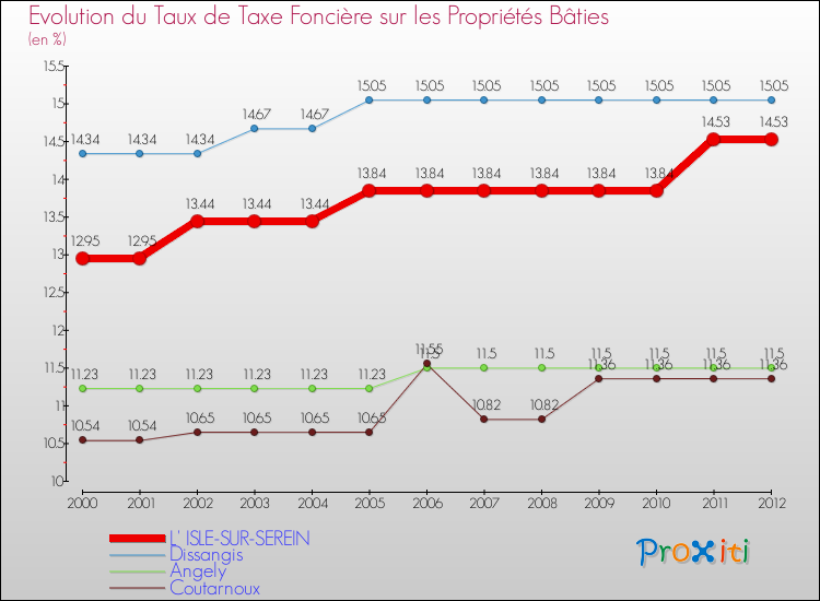 Evolution du taux de la taxe foncière sur le bati pour L' ISLE-SUR-SEREIN et les communes proches de 2000 à 2012 Comparaison des taux de taxe foncière sur le bati pour L' ISLE-SUR-SEREIN et les communes voisines de 2000 à 2012