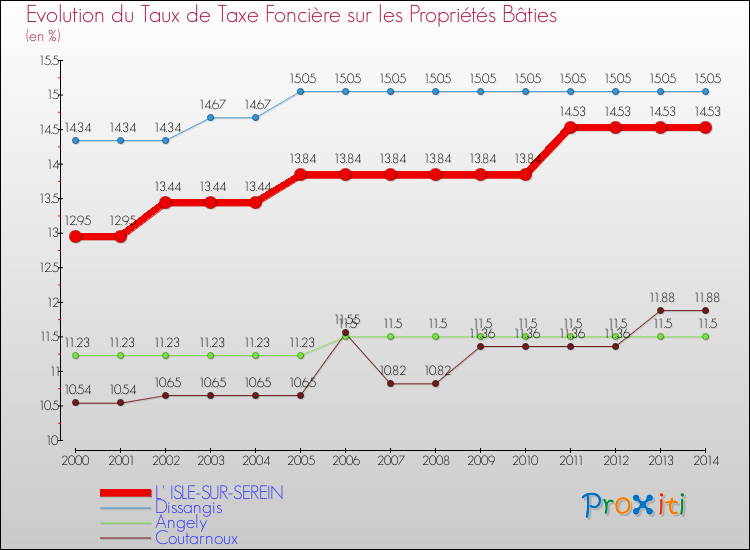 Evolution du taux de la taxe foncière sur le bati pour L' ISLE-SUR-SEREIN et les communes proches de 2000 à 2014 Comparaison des taux de taxe foncière sur le bati pour L' ISLE-SUR-SEREIN et les communes voisines de 2000 à 2014