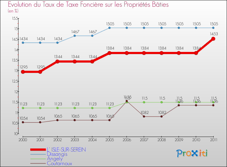 Evolution du taux de la taxe foncière sur le bati pour L' ISLE-SUR-SEREIN et les communes proches Comparaison des taux de taxe foncière sur le bati pour L' ISLE-SUR-SEREIN et les communes voisines