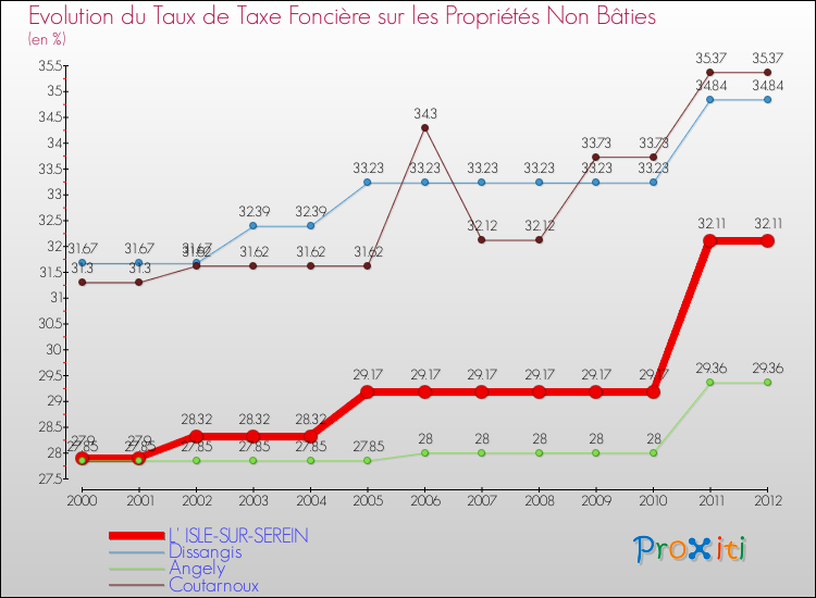 Evolution du taux de la taxe foncière sur les immeubles et terrains non batis pour L' ISLE-SUR-SEREIN et les communes proches de 2000 à 2012 Comparaison des taux de la taxe foncière sur les immeubles et terrains non batis pour L' ISLE-SUR-SEREIN et les communes voisines de 2000 à 2012