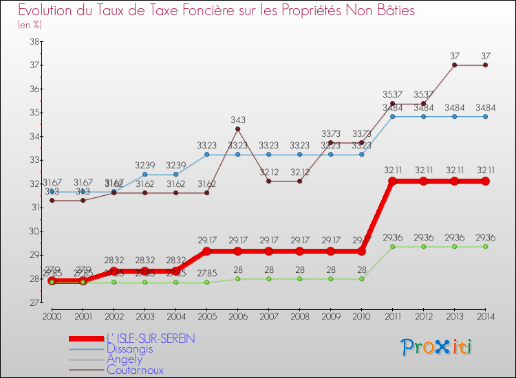 Evolution du taux de la taxe foncière sur les immeubles et terrains non batis pour L' ISLE-SUR-SEREIN et les communes proches de 2000 à 2014 Comparaison des taux de la taxe foncière sur les immeubles et terrains non batis pour L' ISLE-SUR-SEREIN et les communes voisines de 2000 à 2014