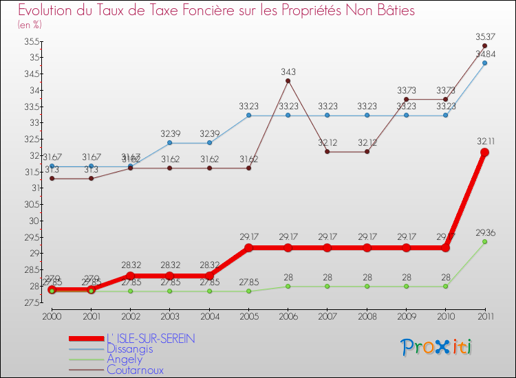 Evolution du taux de la taxe foncière sur les immeubles et terrains non batis pour L' ISLE-SUR-SEREIN et les communes proches Comparaison des taux de la taxe foncière sur les immeubles et terrains non batis pour L' ISLE-SUR-SEREIN et les communes voisines