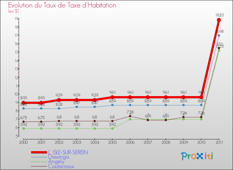Evolution du taux de la taxe d'habitation pour L' ISLE-SUR-SEREIN et les communes proches Comparaison des taux de la taxe d'habitation pour L' ISLE-SUR-SEREIN et les communes voisines