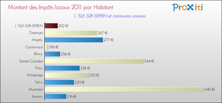 Montant des impôts locaux par Habitant pour L' ISLE-SUR-SEREIN et les communes proches Comparaison des impôts locaux par habitant pour L' ISLE-SUR-SEREIN et les communes voisines