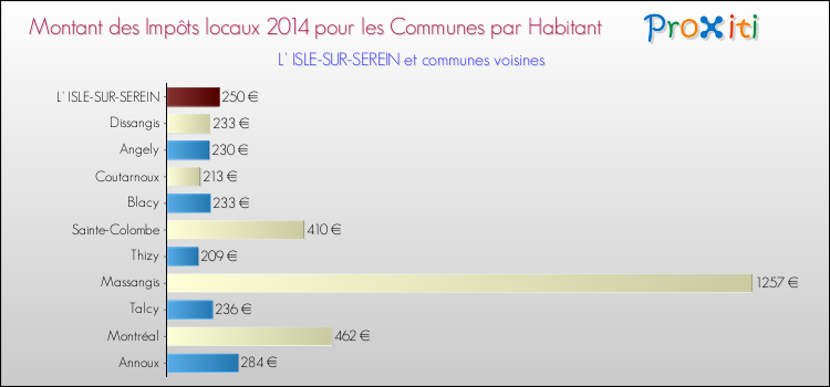 Montant des impôts locaux par Habitant pour L' ISLE-SUR-SEREIN et les communes proches en 2014 Comparaison des impôts locaux par habitant pour L' ISLE-SUR-SEREIN et les communes voisines en 2014