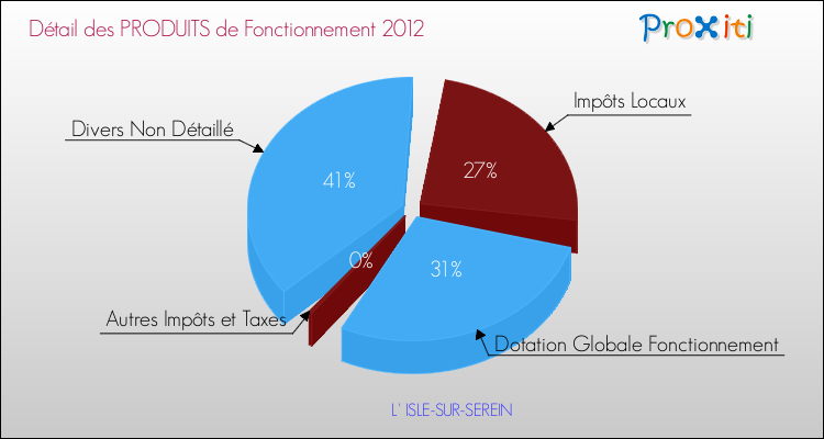 Décomposition du Budget de Fonctionnement 2012 de la commune de L' ISLE-SUR-SEREIN Budget de Fonctionnement 2012 pour la commune de L' ISLE-SUR-SEREIN