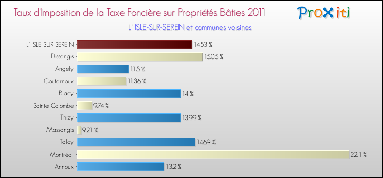 Taux d'imposition de la taxe foncière sur le bati 2011 pour L' ISLE-SUR-SEREIN et les communes proches Comparaison des taux d'imposition de la taxe foncière sur le bati 2011 pour L' ISLE-SUR-SEREIN et les communes voisines