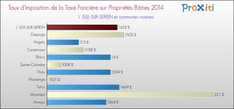 Taux d'imposition de la taxe foncière sur le bati 2014 pour L' ISLE-SUR-SEREIN et les communes proches Comparaison des taux d'imposition de la taxe foncière sur le bati 2014 pour L' ISLE-SUR-SEREIN et les communes voisines