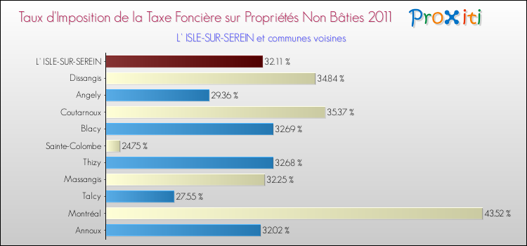 Taux d'imposition de la taxe foncière sur les immeubles et terrains non batis 2011 pour L' ISLE-SUR-SEREIN et les communes proches Comparaison des taux d'imposition de la taxe foncière sur les immeubles et terrains non batis 2011 pour L' ISLE-SUR-SEREIN et les communes voisines