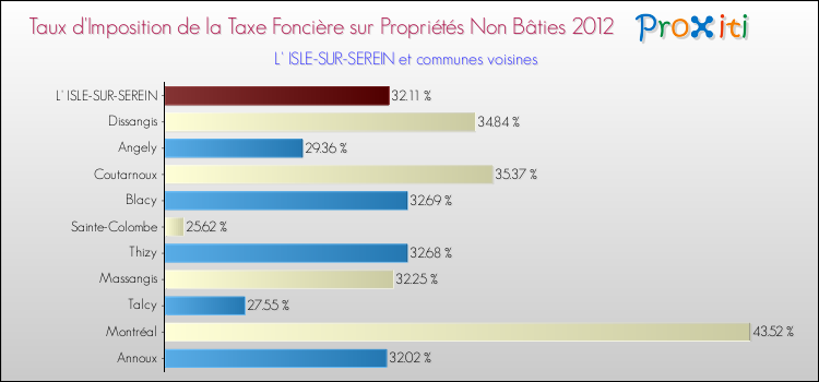 Taux d'imposition de la taxe foncière sur les immeubles et terrains non batis 2012 pour L' ISLE-SUR-SEREIN et les communes proches Comparaison des taux d'imposition de la taxe foncière sur les immeubles et terrains non batis 2012 pour L' ISLE-SUR-SEREIN et les communes voisines