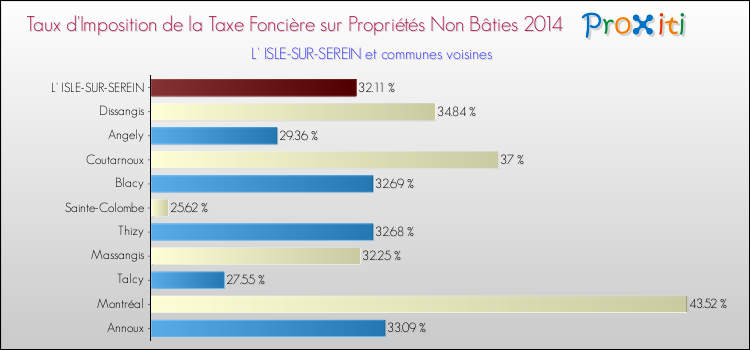 Taux d'imposition de la taxe foncière sur les immeubles et terrains non batis 2014 pour L' ISLE-SUR-SEREIN et les communes proches Comparaison des taux d'imposition de la taxe foncière sur les immeubles et terrains non batis 2014 pour L' ISLE-SUR-SEREIN et les communes voisines