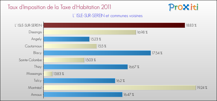 Taux d'imposition de la taxe d'habitation 2011 pour L' ISLE-SUR-SEREIN et les communes proches Comparaison des taux d'imposition de la taxe d'habitation 2011 pour L' ISLE-SUR-SEREIN et les communes voisines