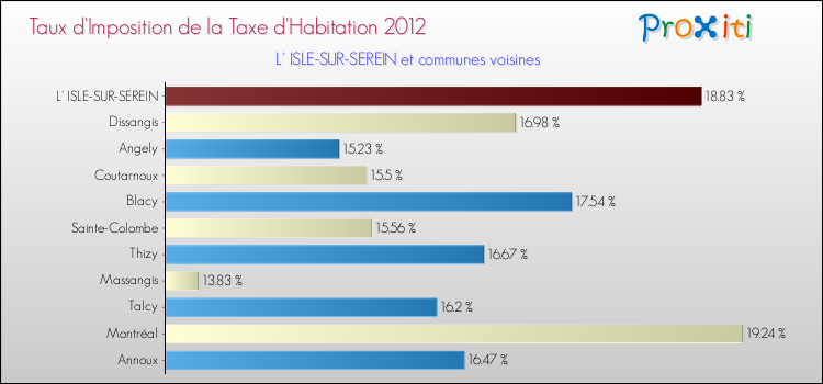 Taux d'imposition de la taxe d'habitation 2012 pour L' ISLE-SUR-SEREIN et les communes proches Comparaison des taux d'imposition de la taxe d'habitation 2012 pour L' ISLE-SUR-SEREIN et les communes voisines