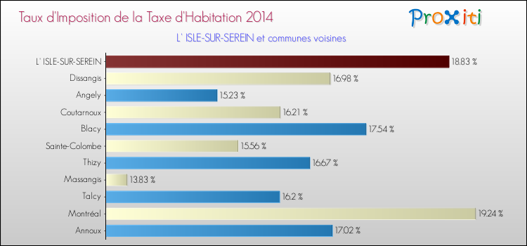 Taux d'imposition de la taxe d'habitation 2014 pour L' ISLE-SUR-SEREIN et les communes proches Comparaison des taux d'imposition de la taxe d'habitation 2014 pour L' ISLE-SUR-SEREIN et les communes voisines