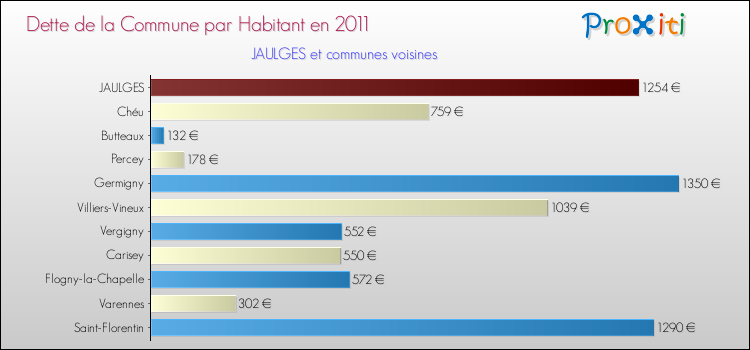 Dette par habitant de la commune en 2011 pour JAULGES et les communes proches Comparaison de la dette par habitant de la commune en 2011 pour JAULGES et les communes voisines
