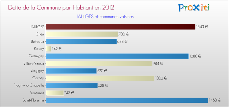 Dette par habitant de la commune en 2012 pour JAULGES et les communes proches Comparaison de la dette par habitant de la commune en 2012 pour JAULGES et les communes voisines