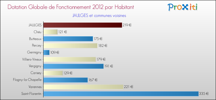 Montant des dotations globales de fonctionnement DGF par Habitant pour JAULGES et les communes proches Comparaison des des dotations globales de fonctionnement DGF par habitant pour JAULGES et les communes voisines