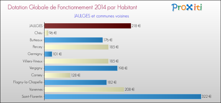 Montant des dotations globales de fonctionnement DGF par Habitant pour JAULGES et les communes proches en 2014. Comparaison des des dotations globales de fonctionnement DGF par habitant pour JAULGES et les communes voisines en 2014.