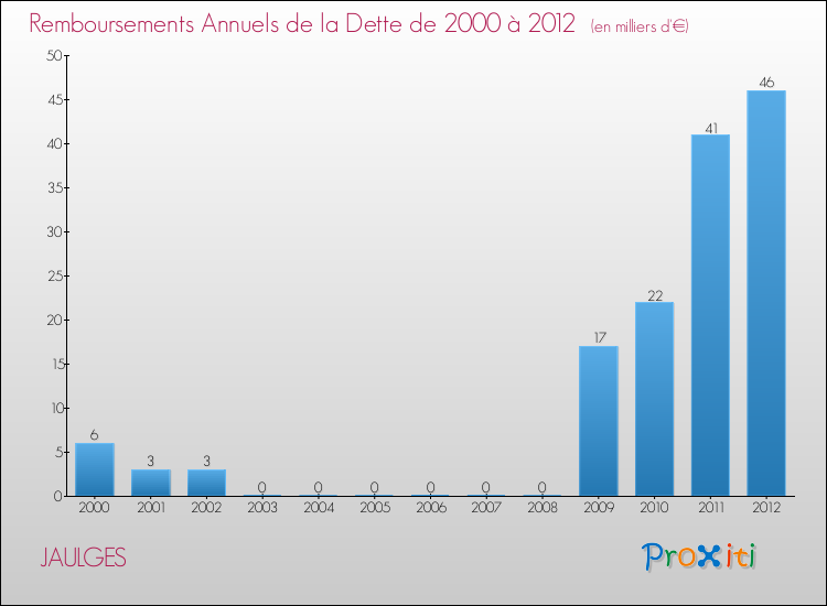 Evolution de l'annuité de la dette pour la commune de JAULGES de 2000 à 2012 Annuités de la dette pour JAULGES de 2000 à 2012