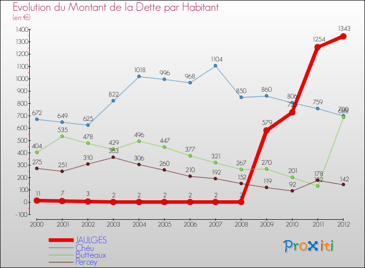 Evolution de la dette par habitant pour la commune de JAULGES et les communes proches de 2000 à 2012 Comparaison de la dette par habitant pour JAULGES et les communes voisines de 2000 à 2012