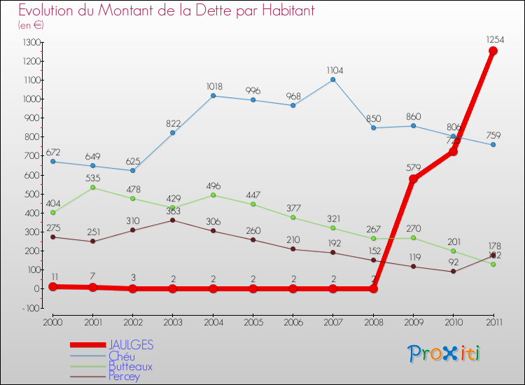Evolution de la dette par habitant pour la commune de JAULGES et les communes proches Comparaison de la dette par habitant pour JAULGES et les communes voisines