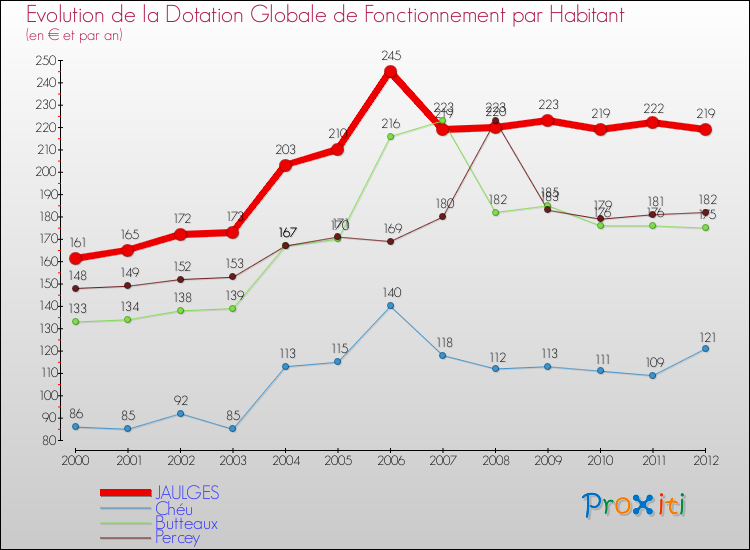 Evolution et montant de la dotation globale de fonctionnement par Habitant pour JAULGES et les communes proches Comparaison des dotations globales de fonctionnement par habitant pour JAULGES et les communes voisines