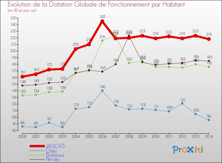Evolution et montant de la dotation globale de fonctionnement par Habitant pour JAULGES et les communes proches de 2000 à 2014. Comparaison des dotations globales de fonctionnement par habitant pour JAULGES et les communes voisines de 2000 à 2014.