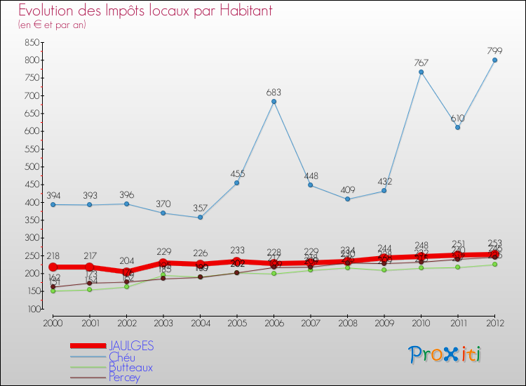 Evolution et montant des impôts locaux par Habitant pour JAULGES et les communes proches Comparaison des impôts locaux par habitant pour JAULGES et les communes voisines