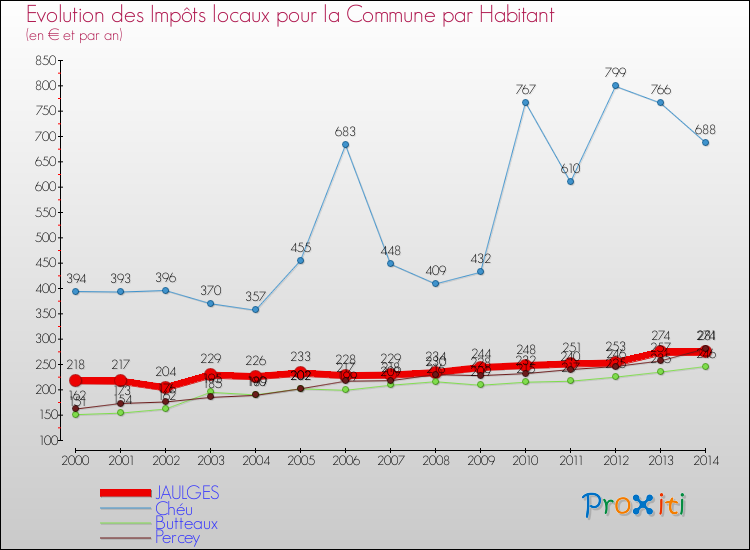 Evolution et montant des impôts locaux par Habitant pour JAULGES et les communes proches de 2000 à 2014 Comparaison des impôts locaux par habitant pour JAULGES et les communes voisines de 2000 à 2014