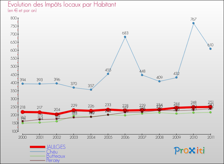 Evolution et montant des impôts locaux par Habitant pour JAULGES et les communes proches Comparaison des impôts locaux par habitant pour JAULGES et les communes voisines