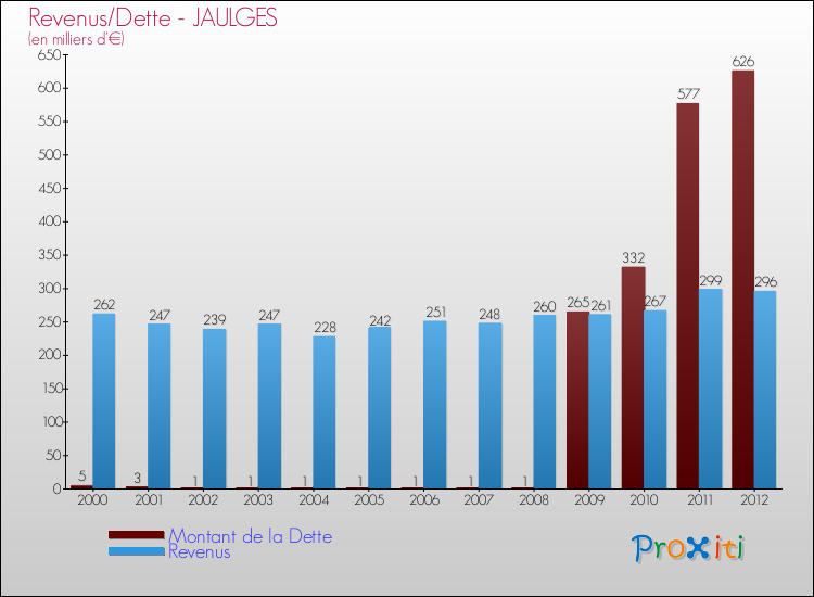 Evolution comparée de la dette et des revenus pour la commune de JAULGES de 2000 à 2012 Comparaison de la dette et des revenus pour JAULGES de 2000 à 2012