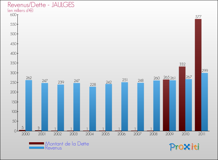 Evolution comparée de la dette et des revenus pour la commune de JAULGES de 2000 à 2011 Comparaison de la dette et des revenus pour JAULGES de 2000 à 2011