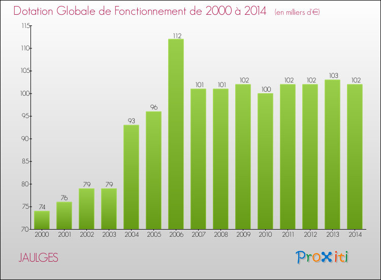 Evolution du montant de la Dotation Globale de Fonctionnement pour la commune de JAULGES de 2000 à 2014 Evolution du montant de la Dotation Globale de Fonctionnement pour JAULGES de 2000 à 2014