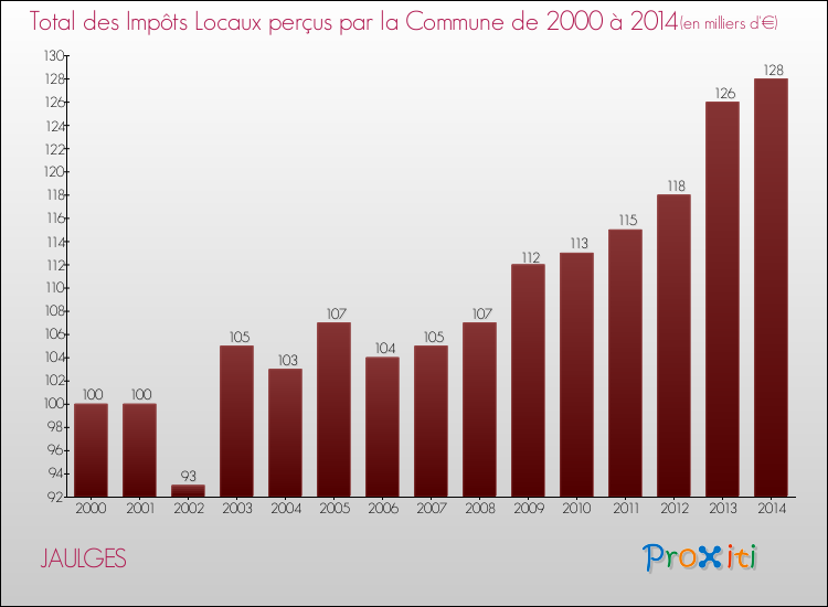 Evolution des Impôts Locaux pour la commune de JAULGES de 2000 à 2014 Evolution des Impôts Locaux pour JAULGES de 2000 à 2014