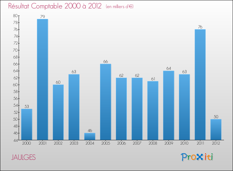 Evolution du résultat comptable pour la commune de JAULGES de 2000 à 2012 Evolution du résultat comptable pour JAULGES de 2000 à 2012