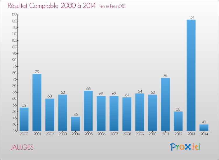Evolution du résultat comptable pour la commune de JAULGES de 2000 à 2014 Evolution du résultat comptable pour JAULGES de 2000 à 2014