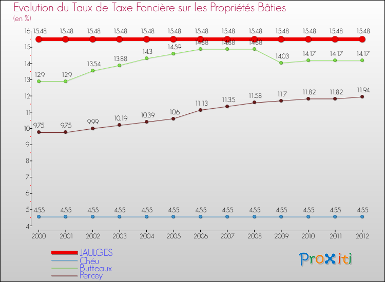 Evolution du taux de la taxe foncière sur le bati pour JAULGES et les communes proches de 2000 à 2012 Comparaison des taux de taxe foncière sur le bati pour JAULGES et les communes voisines de 2000 à 2012
