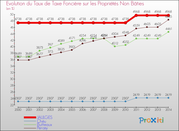 Evolution du taux de la taxe foncière sur les immeubles et terrains non batis pour JAULGES et les communes proches de 2000 à 2014 Comparaison des taux de la taxe foncière sur les immeubles et terrains non batis pour JAULGES et les communes voisines de 2000 à 2014