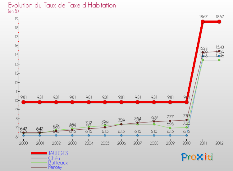 Evolution du taux de la taxe d'habitation pour JAULGES et les communes proches Comparaison des taux de la taxe d'habitation pour JAULGES et les communes voisines