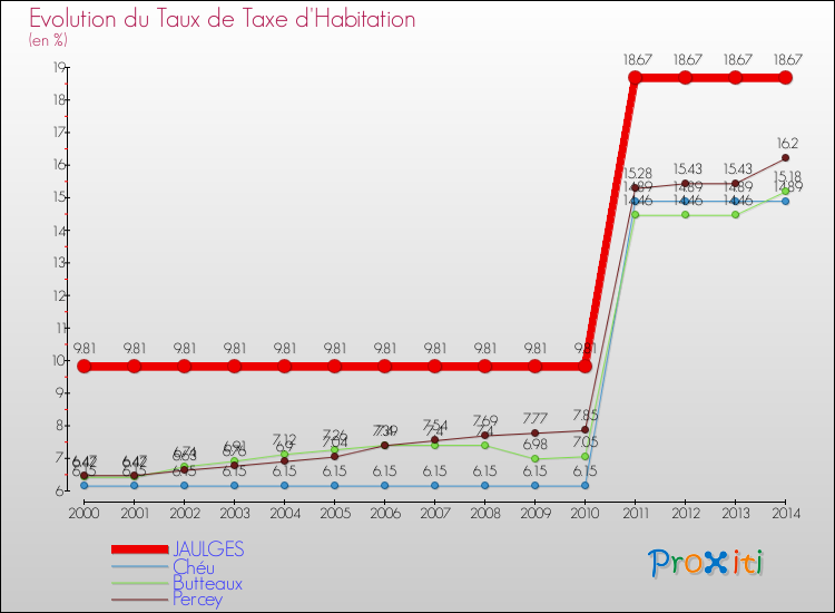 Evolution du taux de la taxe d'habitation pour JAULGES et les communes proches de 2000 à 2014 Comparaison des taux de la taxe d'habitation pour JAULGES et les communes voisines de 2000 à 2014
