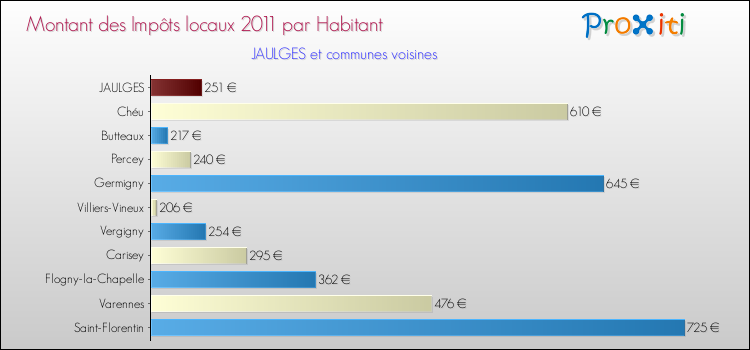 Montant des impôts locaux par Habitant pour JAULGES et les communes proches Comparaison des impôts locaux par habitant pour JAULGES et les communes voisines